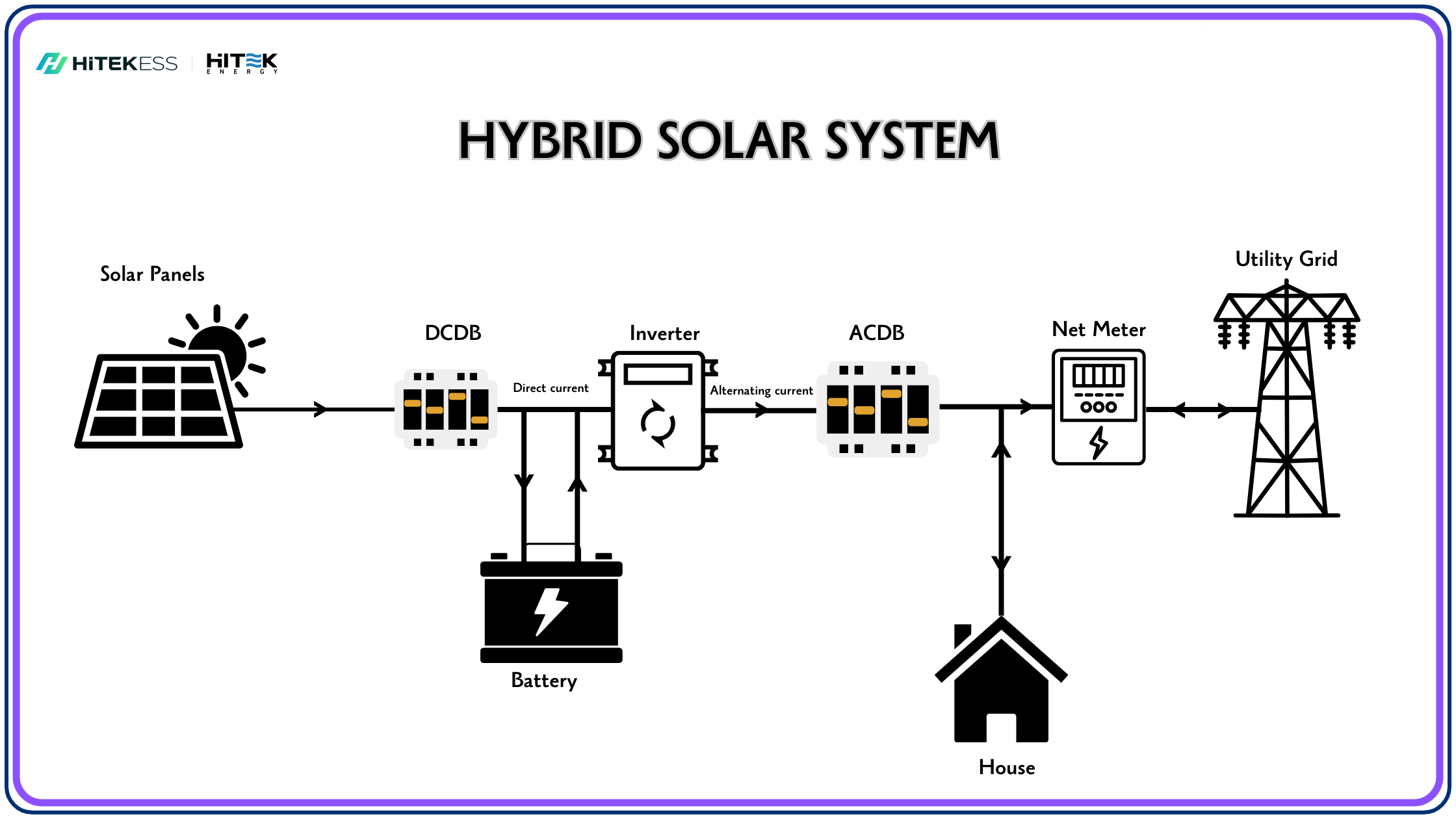 Diagrama HITEK do Sistema Solar híbrido